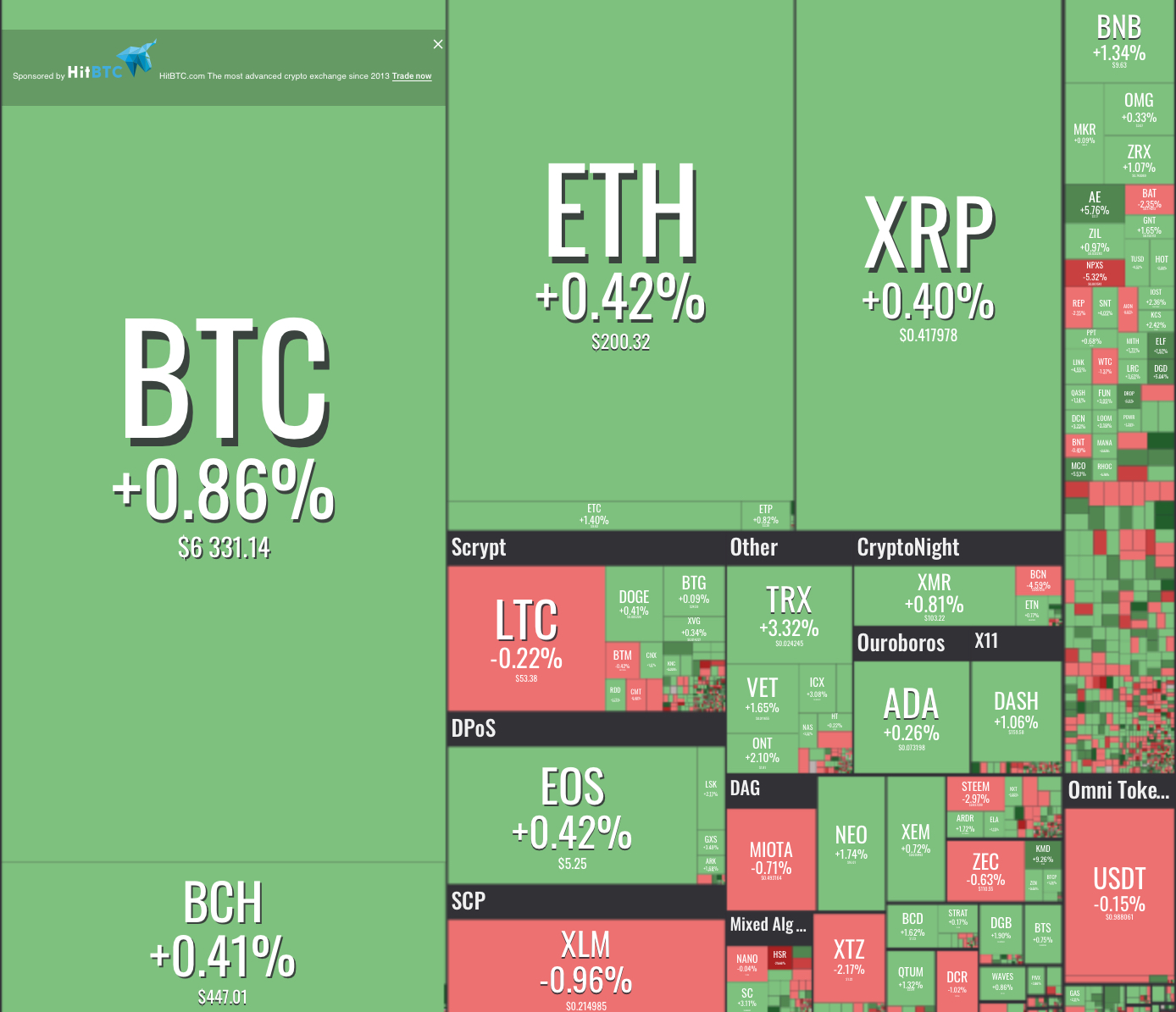 加密市场从近期跌价恢复，比特币保持在6300美金之上| 比推