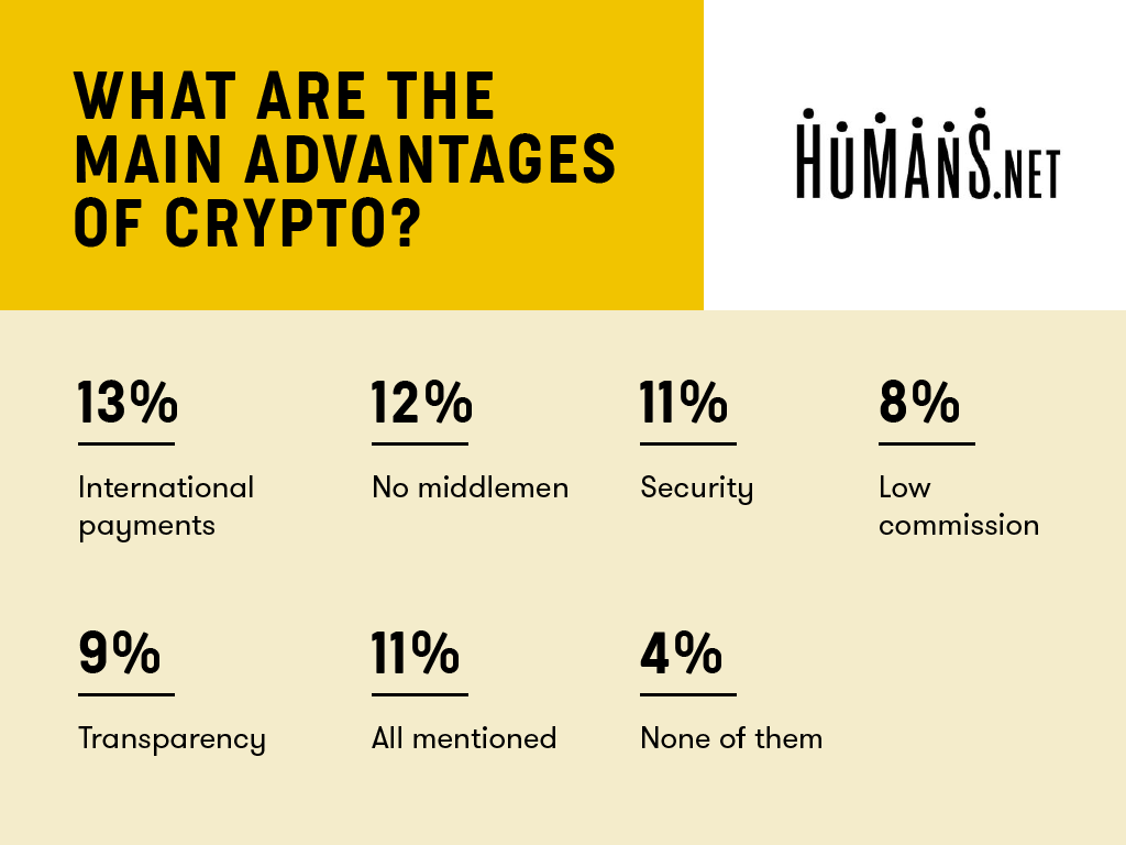 humans.net-survey-results-crypto-purpose.png