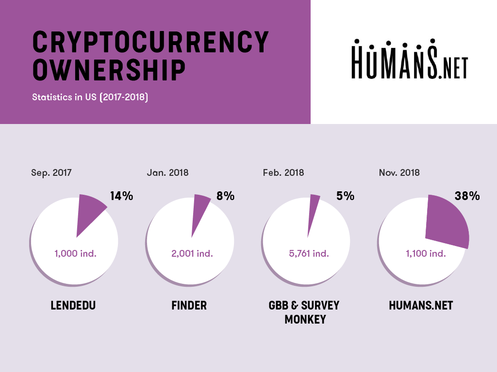 humans.net-survey-results-crypto-ownership.png