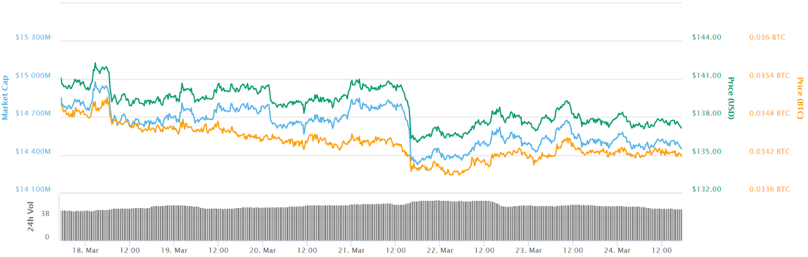 Ethereum 7-day price chart. Source: CoinMarketCap